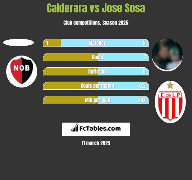 Calderara vs Jose Sosa h2h player stats