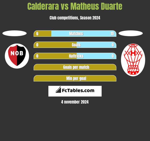 Calderara vs Matheus Duarte h2h player stats