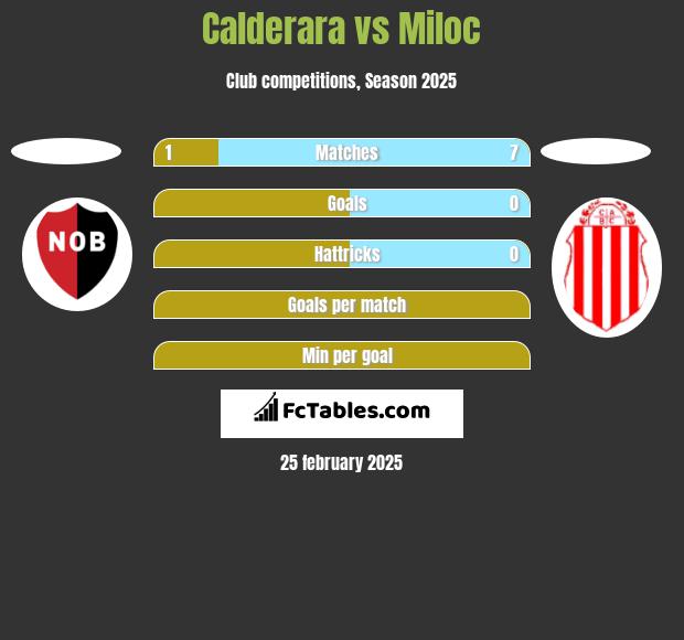 Calderara vs Miloc h2h player stats