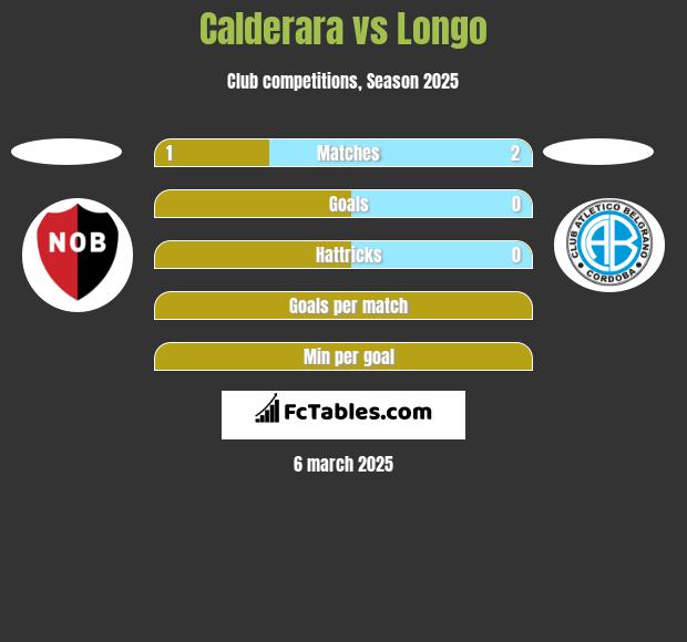 Calderara vs Longo h2h player stats