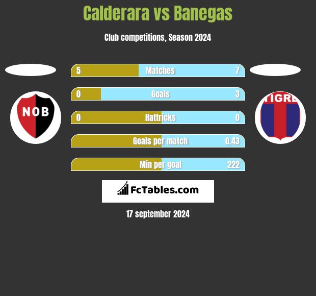 Calderara vs Banegas h2h player stats