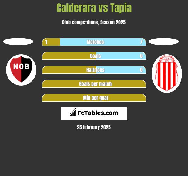 Calderara vs Tapia h2h player stats