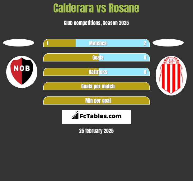 Calderara vs Rosane h2h player stats