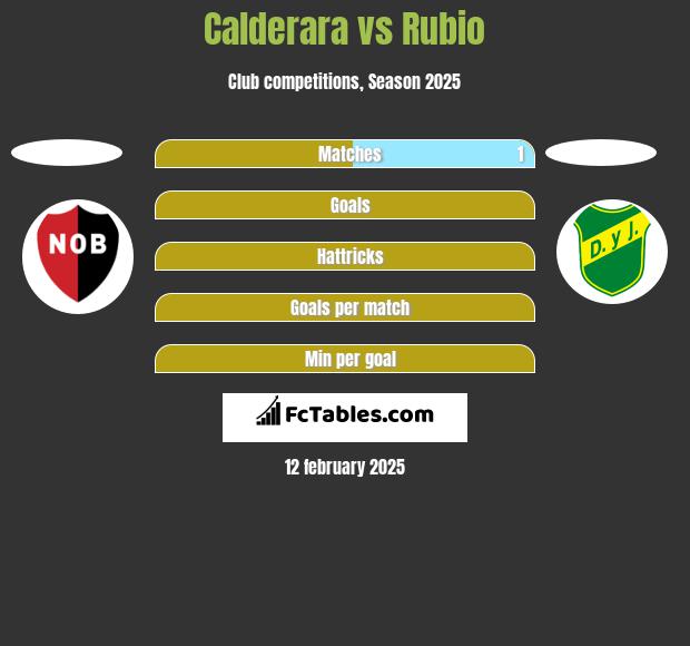 Calderara vs Rubio h2h player stats