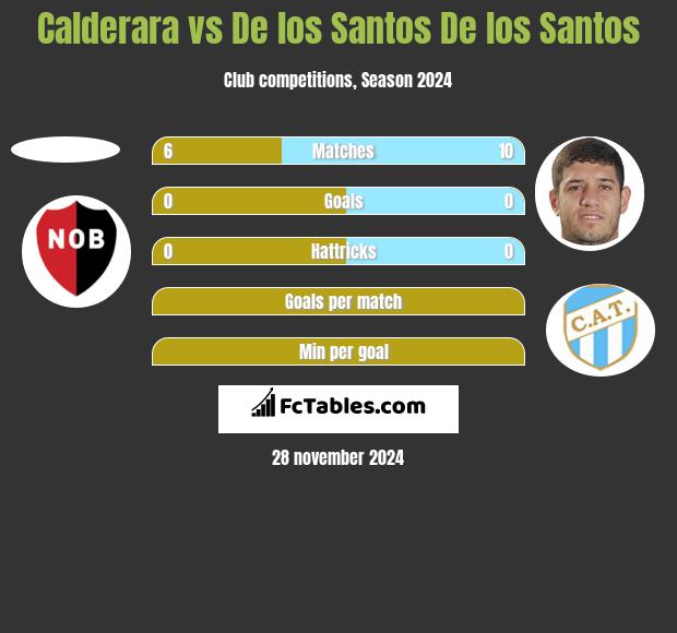 Calderara vs De los Santos De los Santos h2h player stats