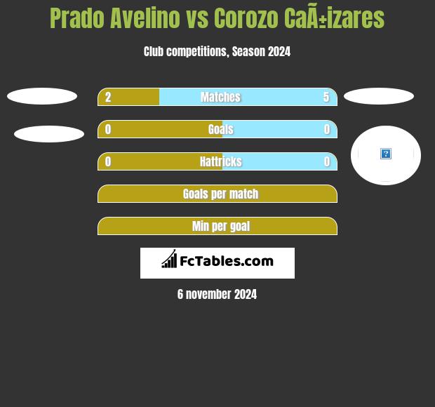 Prado Avelino vs Corozo CaÃ±izares h2h player stats