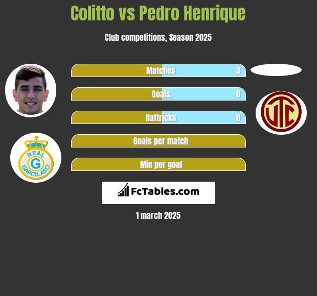 Colitto vs Pedro Henrique h2h player stats