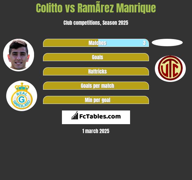 Colitto vs RamÃ­rez Manrique h2h player stats