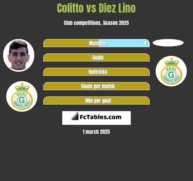 Colitto vs Diez Lino h2h player stats