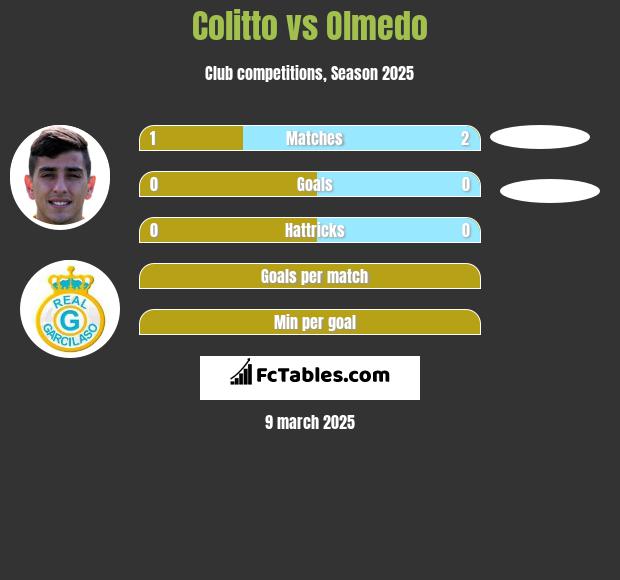 Colitto vs Olmedo h2h player stats