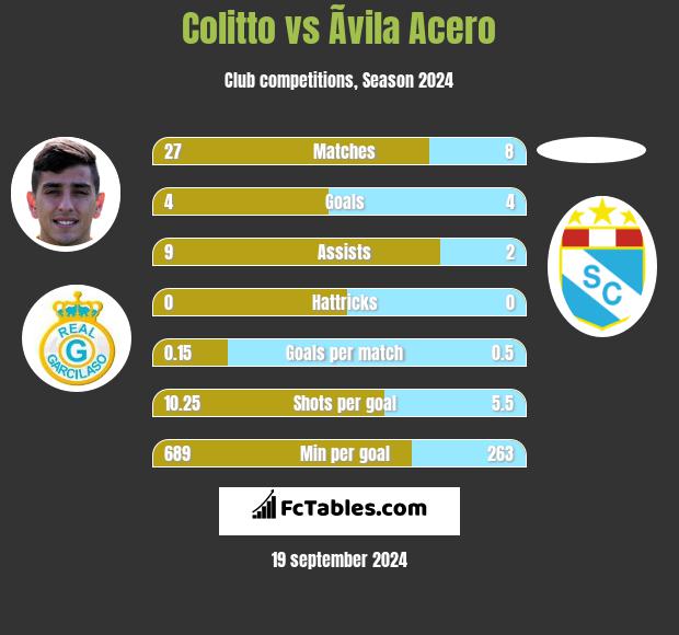 Colitto vs Ãvila Acero h2h player stats