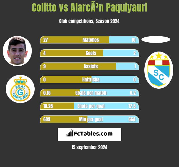 Colitto vs AlarcÃ³n Paquiyauri h2h player stats