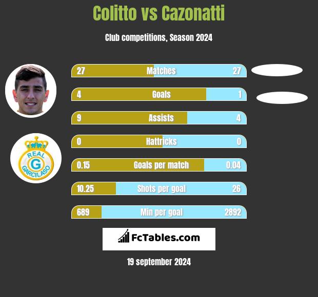 Colitto vs Cazonatti h2h player stats