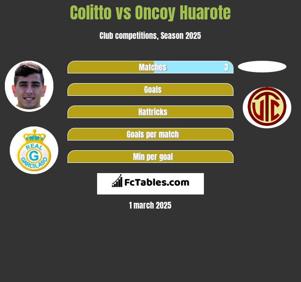 Colitto vs Oncoy Huarote h2h player stats