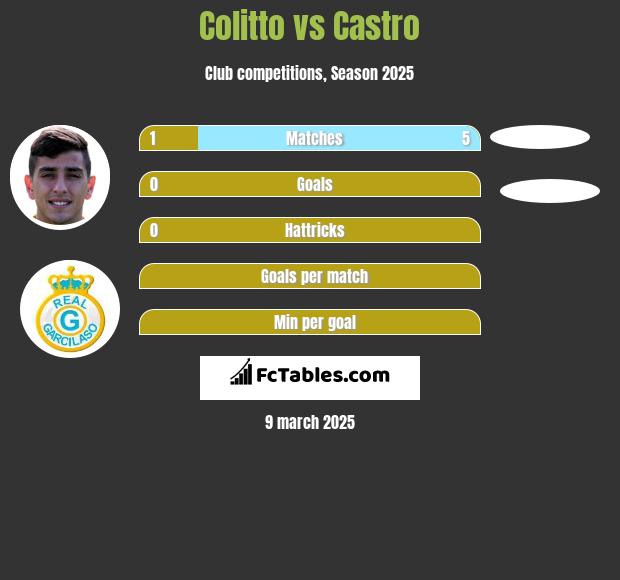 Colitto vs Castro h2h player stats