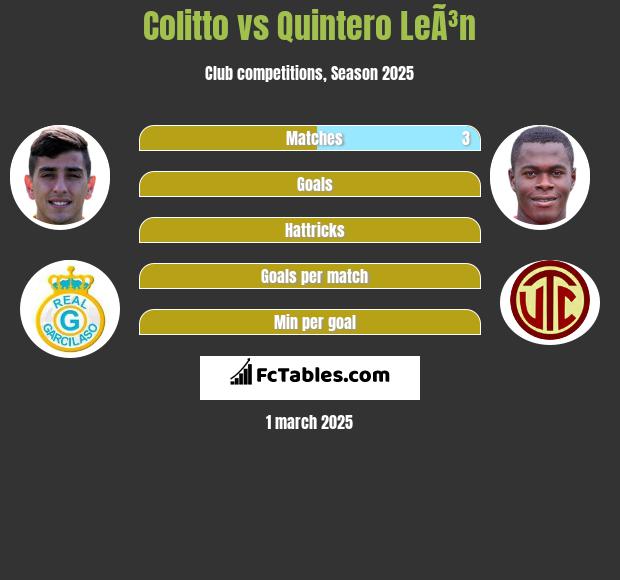 Colitto vs Quintero LeÃ³n h2h player stats