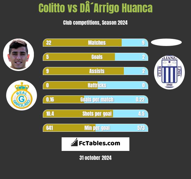 Colitto vs DÂ´Arrigo Huanca h2h player stats