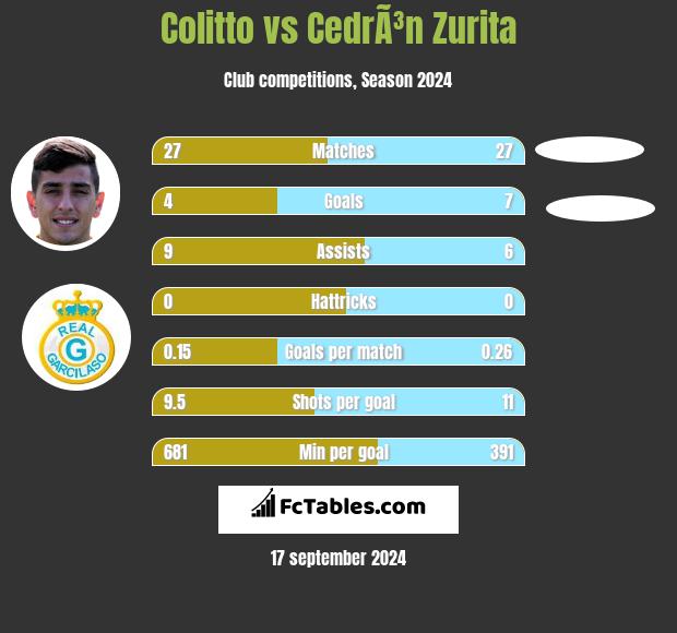 Colitto vs CedrÃ³n Zurita h2h player stats