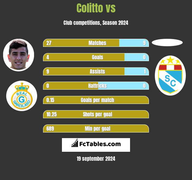 Colitto vs  h2h player stats