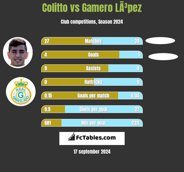 Colitto vs Gamero LÃ³pez h2h player stats