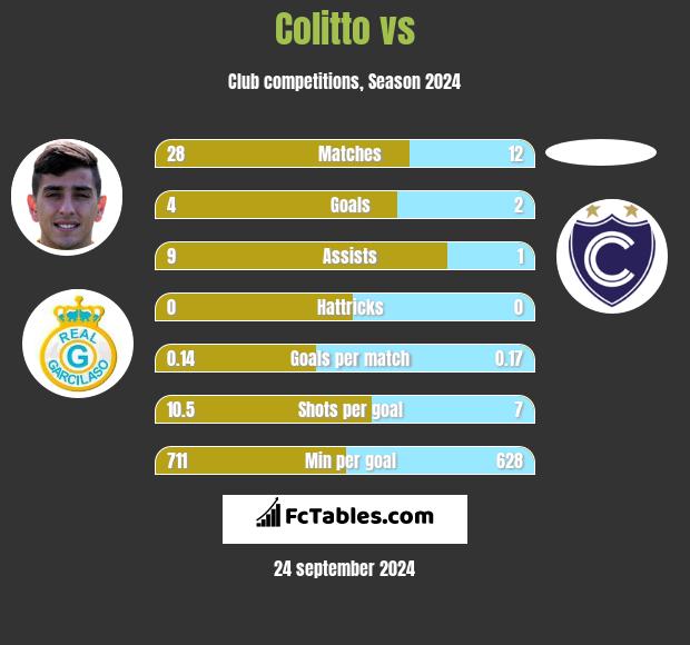 Colitto vs  h2h player stats