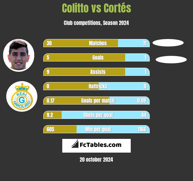 Colitto vs Cortés h2h player stats