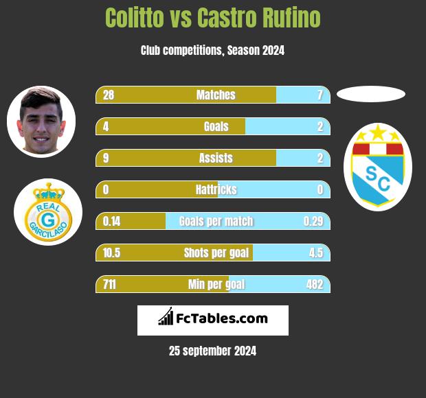 Colitto vs Castro Rufino h2h player stats