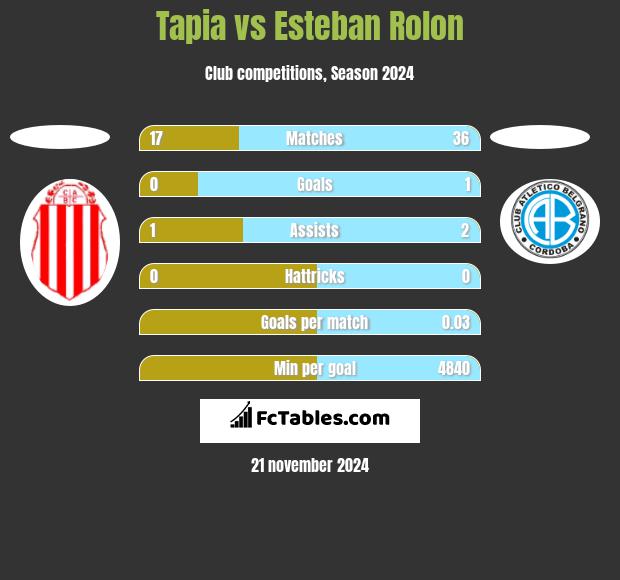 Tapia vs Esteban Rolon h2h player stats