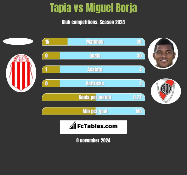 Tapia vs Miguel Borja h2h player stats