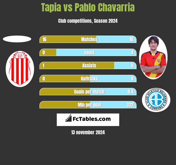 Tapia vs Pablo Chavarria h2h player stats