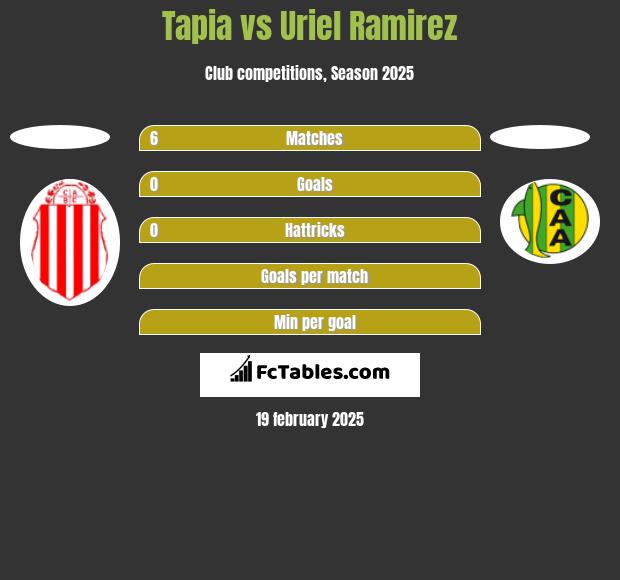 Tapia vs Uriel Ramirez h2h player stats