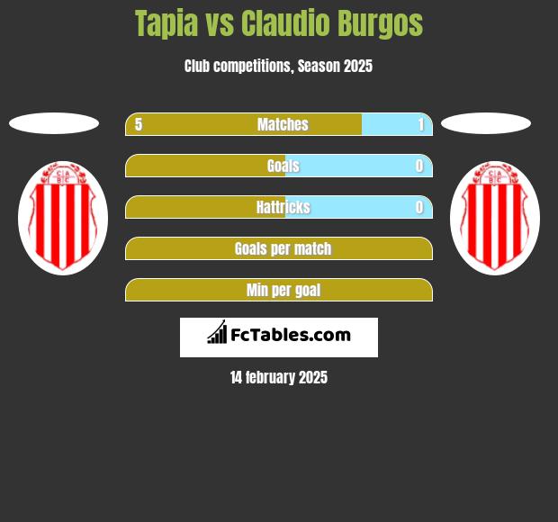 Tapia vs Claudio Burgos h2h player stats