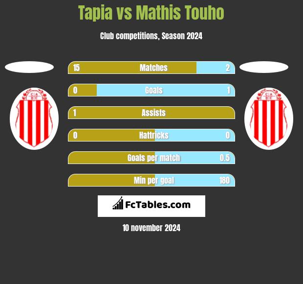 Tapia vs Mathis Touho h2h player stats