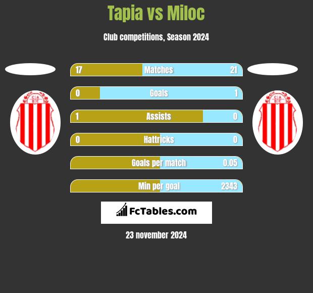 Tapia vs Miloc h2h player stats