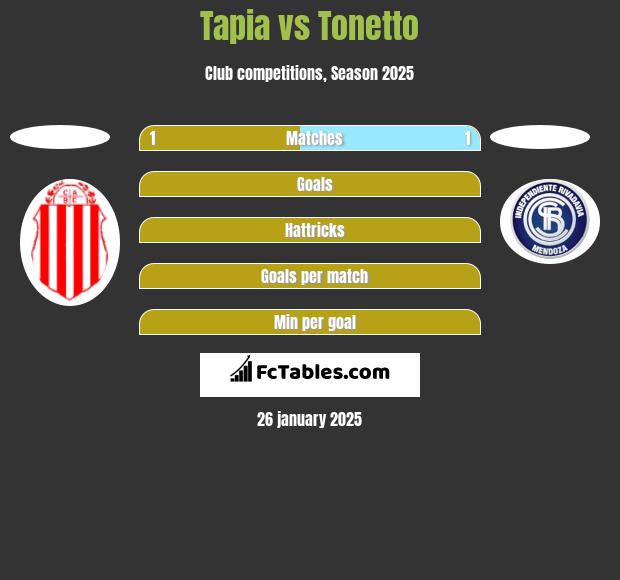 Tapia vs Tonetto h2h player stats