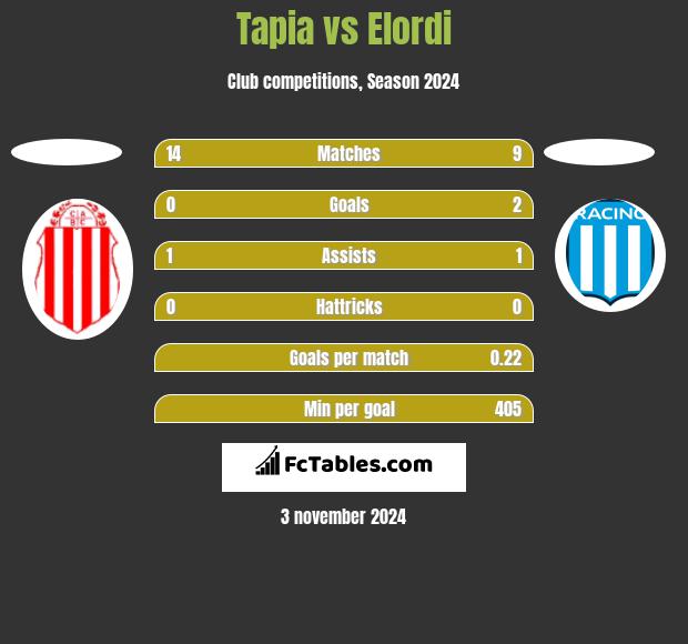 Tapia vs Elordi h2h player stats