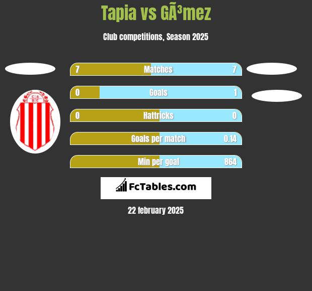 Tapia vs GÃ³mez h2h player stats