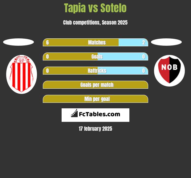 Tapia vs Sotelo h2h player stats