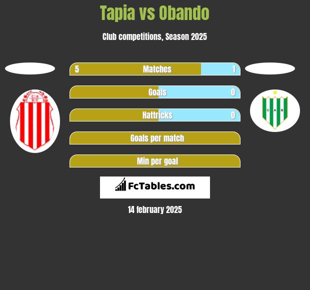 Tapia vs Obando h2h player stats