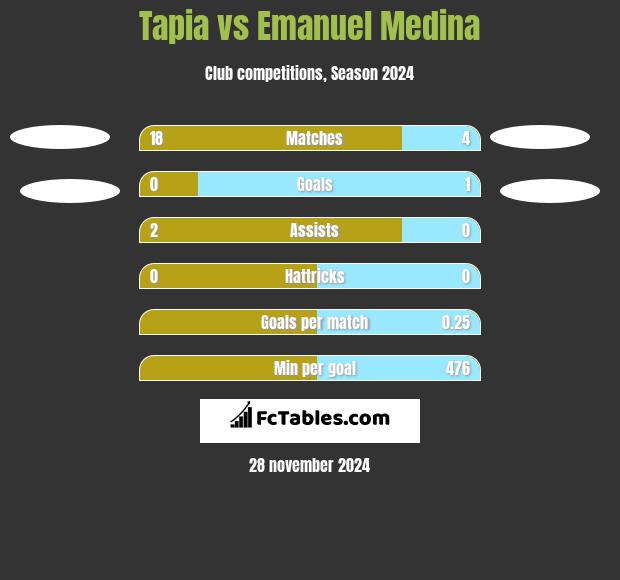 Tapia vs Emanuel Medina h2h player stats