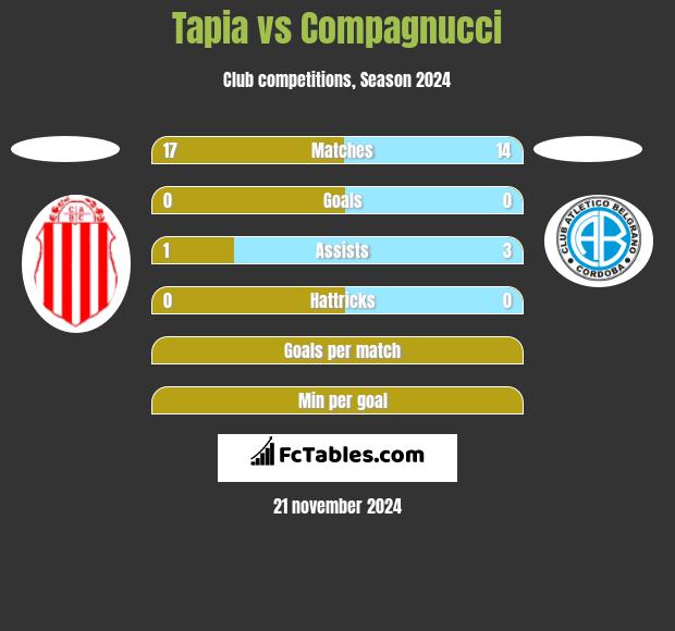 Tapia vs Compagnucci h2h player stats