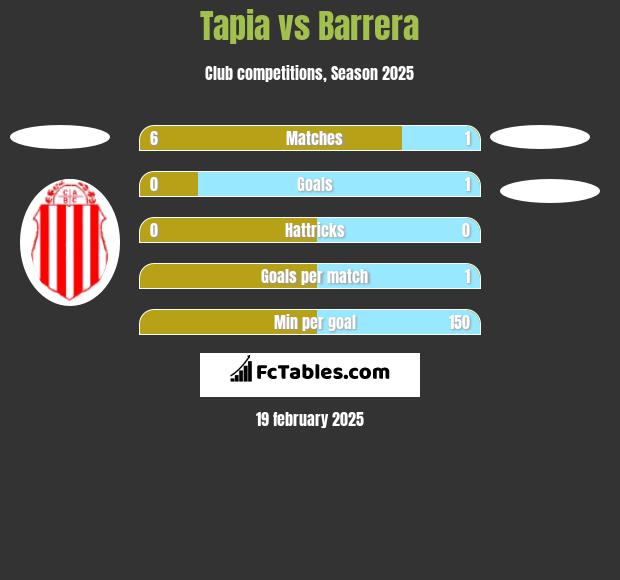 Tapia vs Barrera h2h player stats