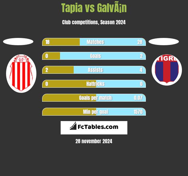 Tapia vs GalvÃ¡n h2h player stats