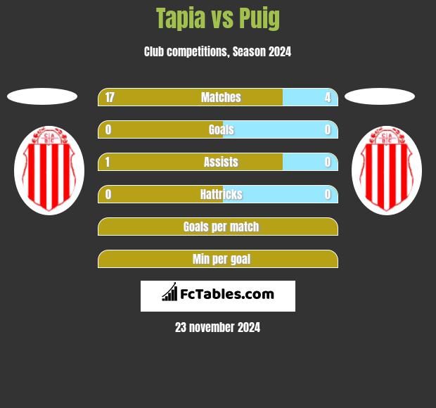 Tapia vs Puig h2h player stats