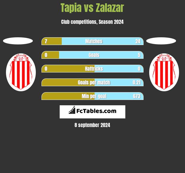 Tapia vs Zalazar h2h player stats