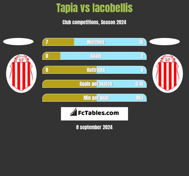 Tapia vs Iacobellis h2h player stats