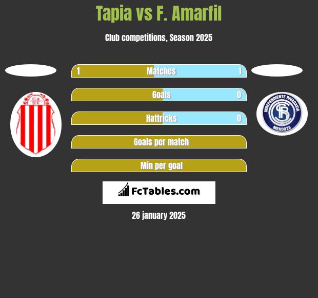 Tapia vs F. Amarfil h2h player stats