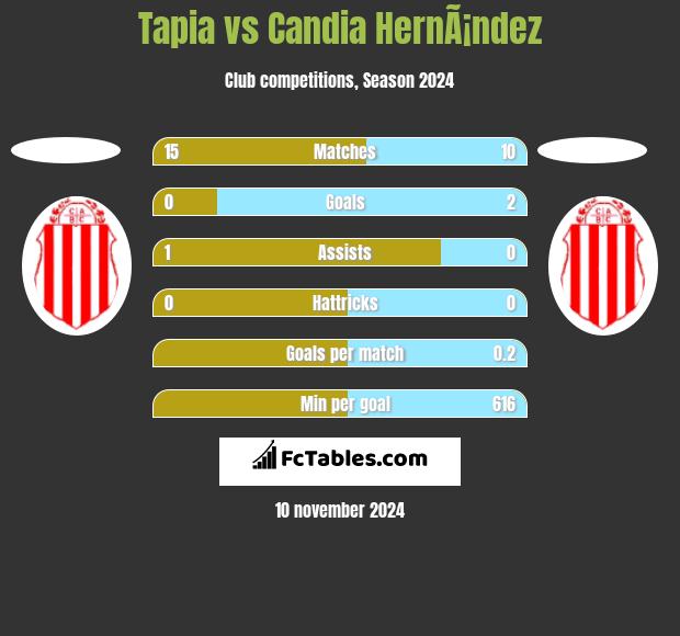 Tapia vs Candia HernÃ¡ndez h2h player stats