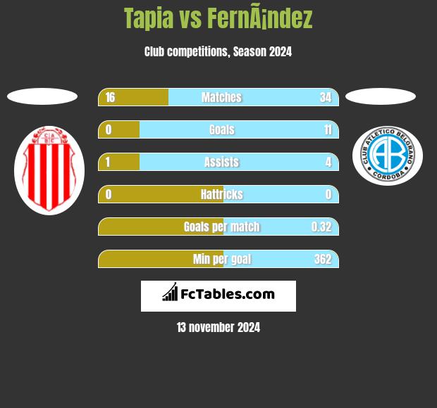 Tapia vs FernÃ¡ndez h2h player stats