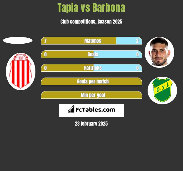 Tapia vs Barbona h2h player stats